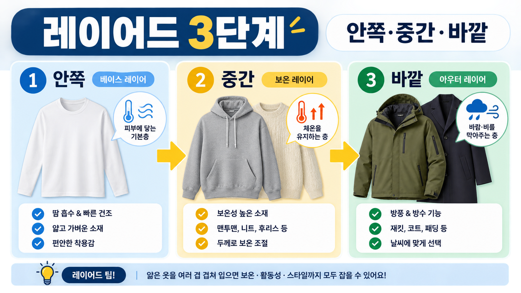 안쪽·중간·바깥 레이어를 나누어 입는 옷차림 3단계 정보카드