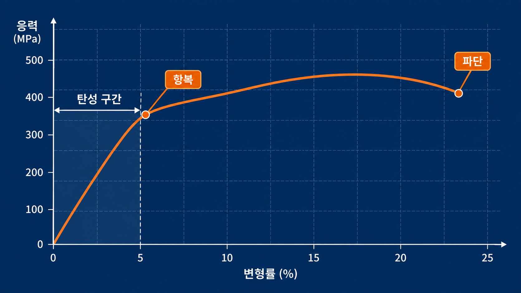 응력 변형률 곡선에서 탄성 구간과 항복 및 파단을 보여 주는 그래프
