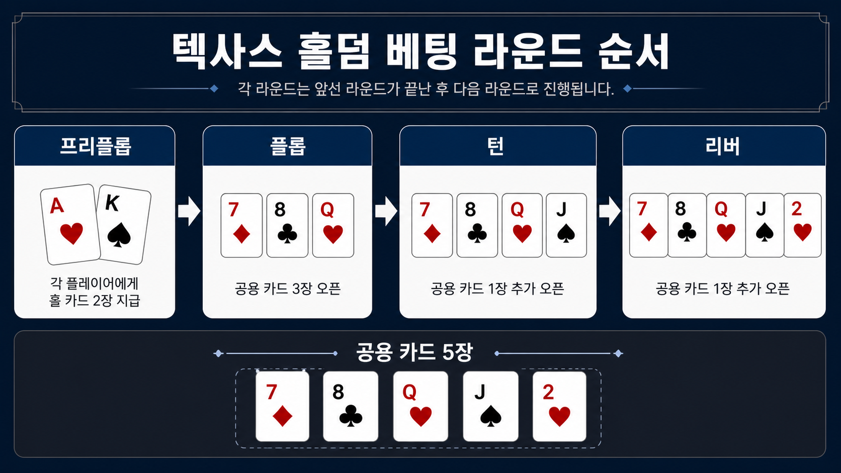텍사스 홀덤의 프리플롭, 플롭, 턴, 리버 진행 순서 정보카드