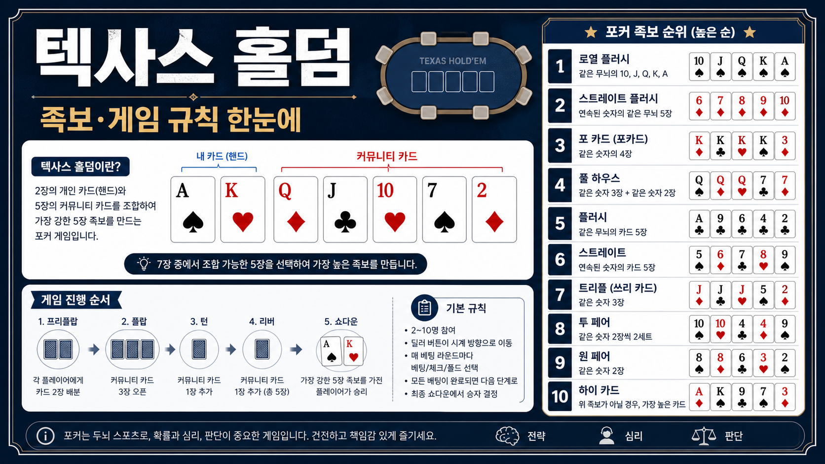 텍사스 홀덤 족보와 게임 규칙을 설명한 한국어 정보 카드