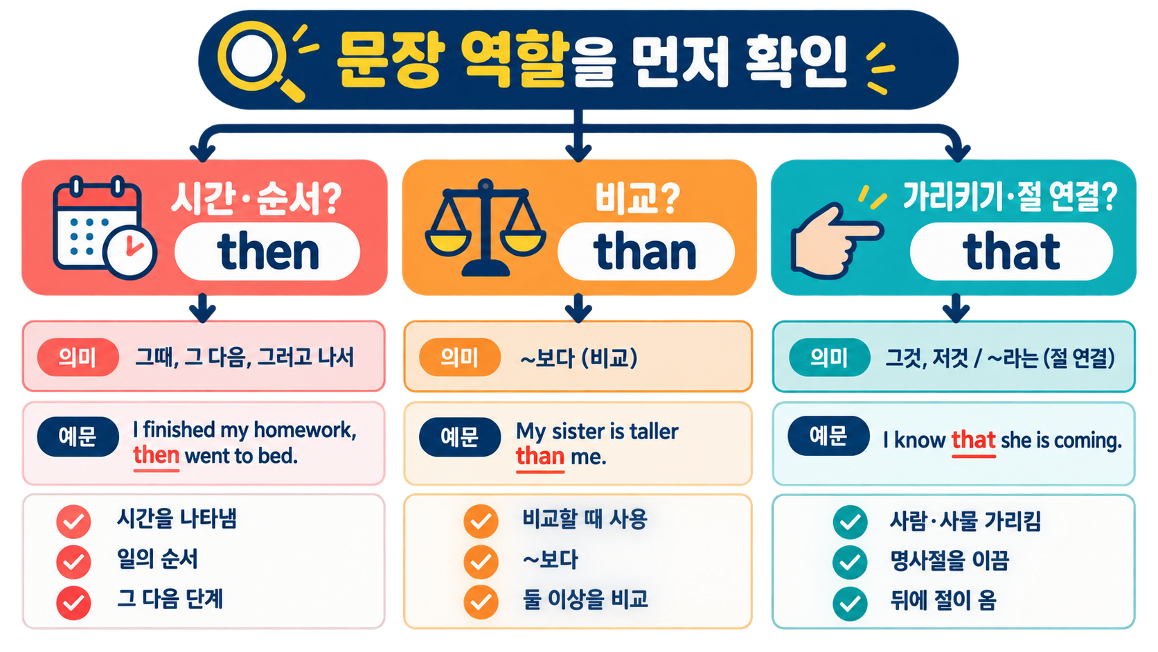 then than that을 문장 역할로 고르는 흐름도