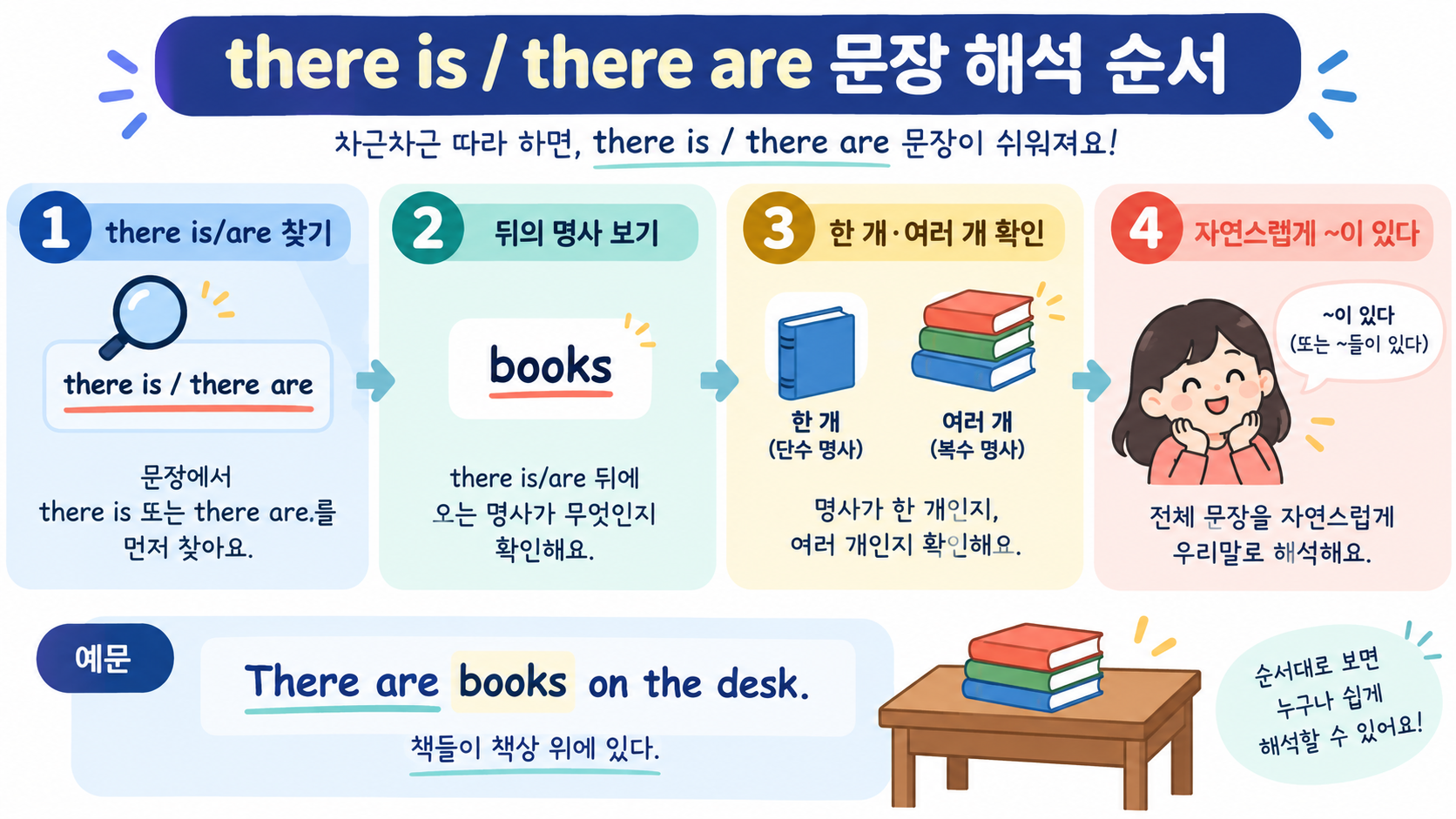 there is there are 문장 해석 순서 정보카드