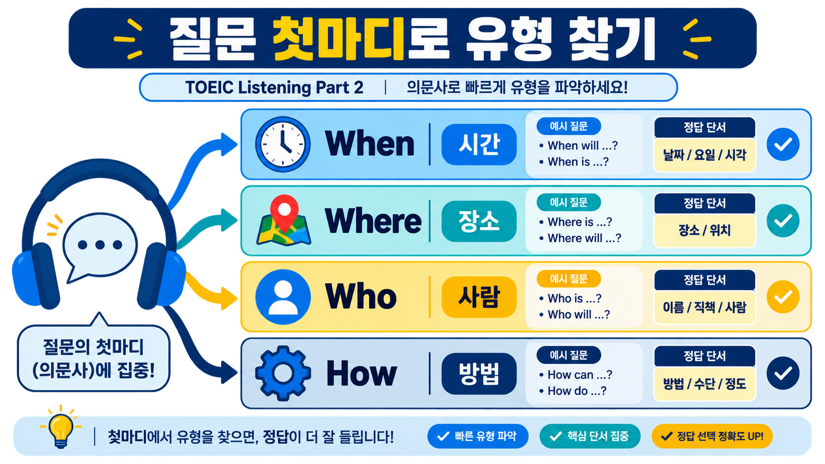 토익 LC 파트2 질문 첫마디로 질문 유형을 찾는 정보카드