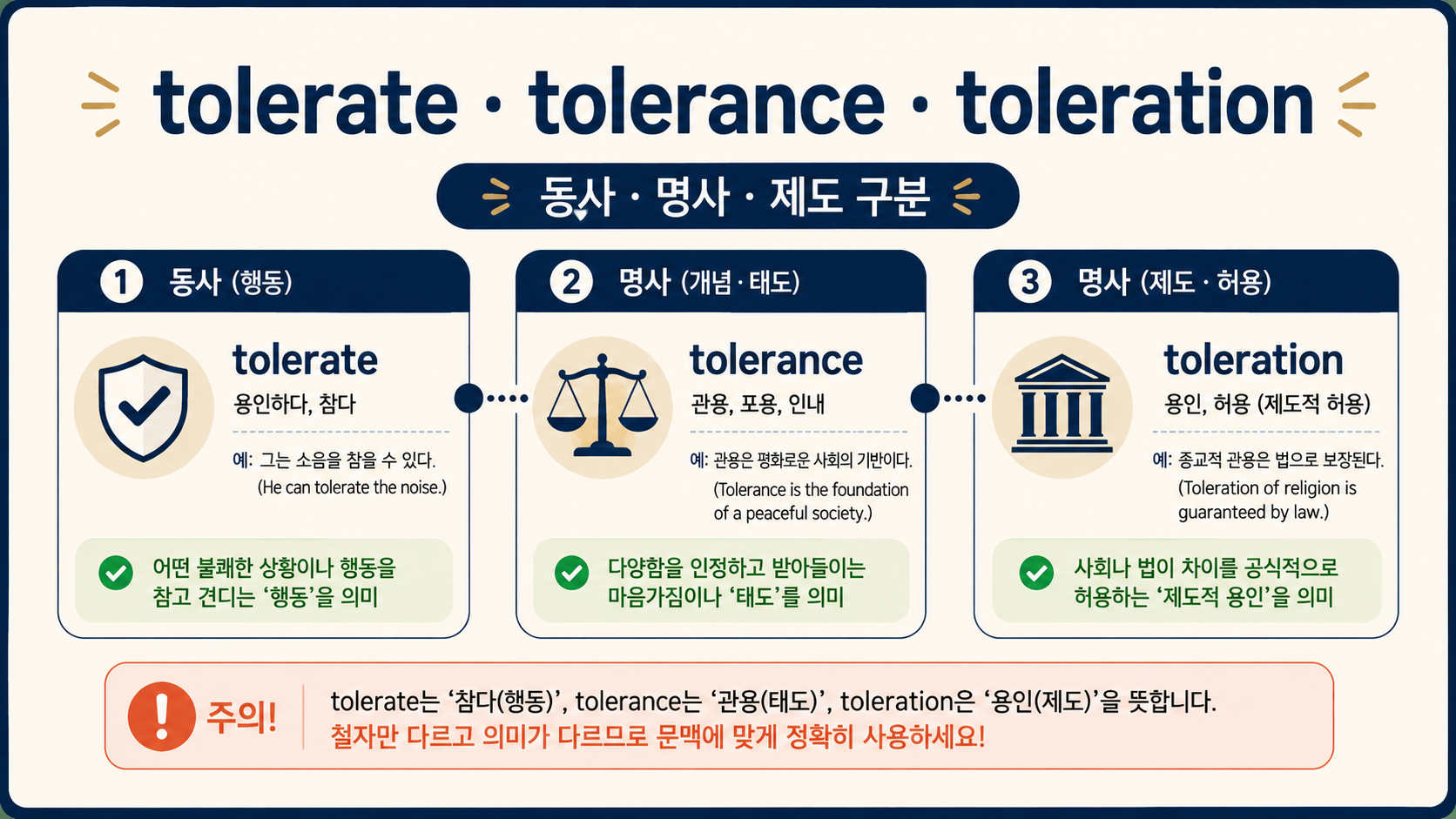 tolerate, tolerance, toleration의 동사·명사·제도 차이를 보여 주는 정보카드