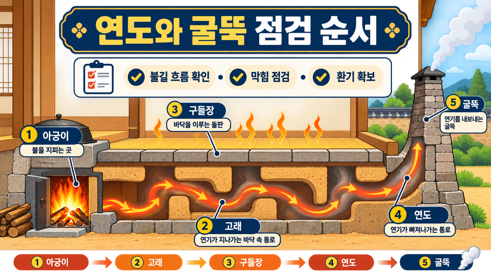 전통 구들 안전 점검 정보카드