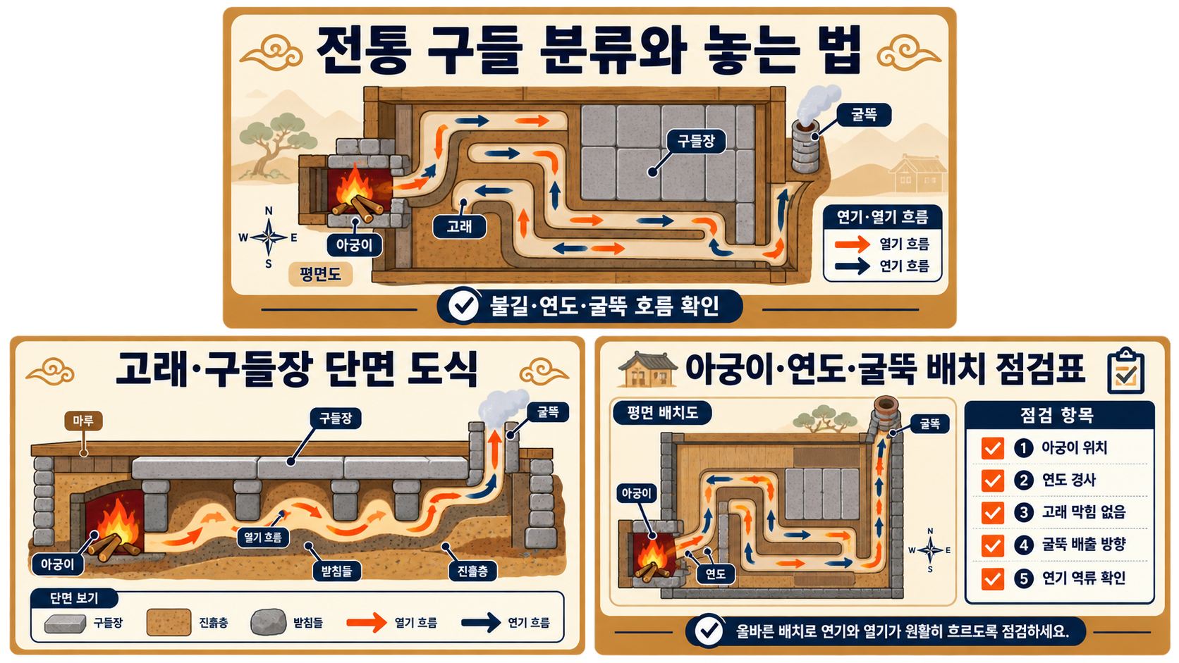 전통 구들 분류와 구들 놓는 법 정보카드