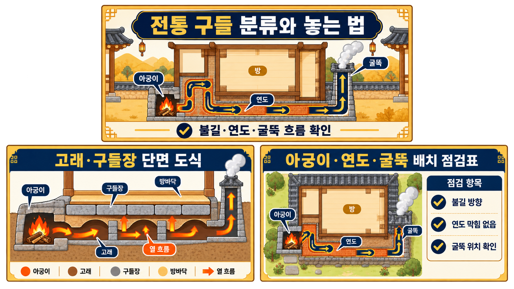 전통 구들 고래와 구들장 구조 도식