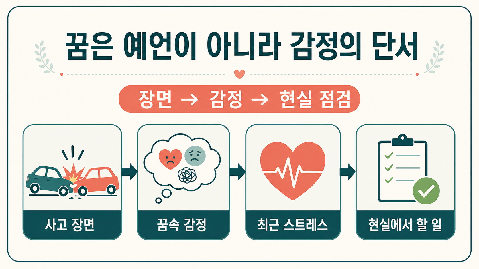 교통사고 꿈의 장면과 감정을 현실 점검으로 연결하는 흐름도