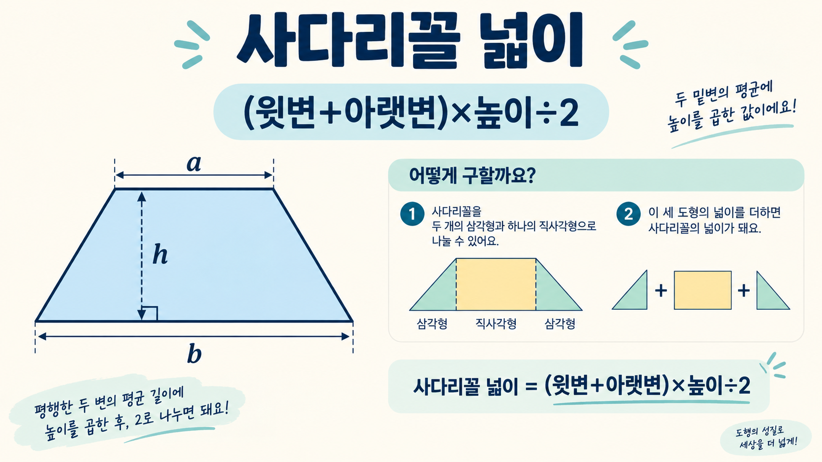 사다리꼴 넓이 공식과 윗변 아랫변 높이를 표시한 정보카드