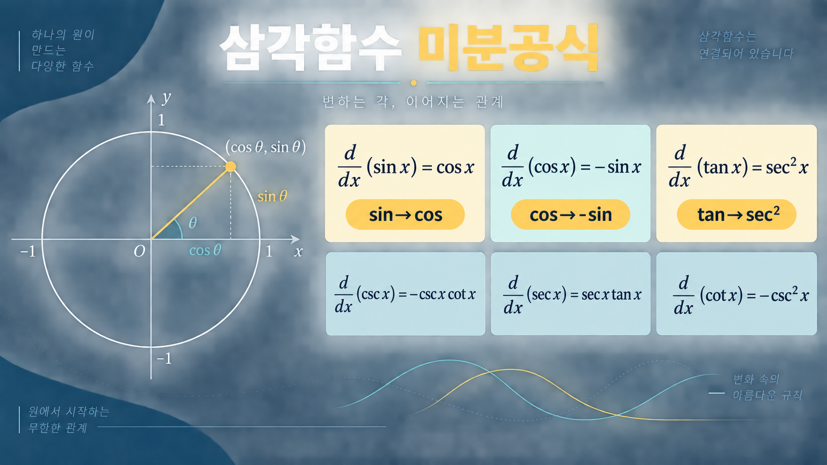 단위원과 삼각함수 미분공식을 정리한 정보카드