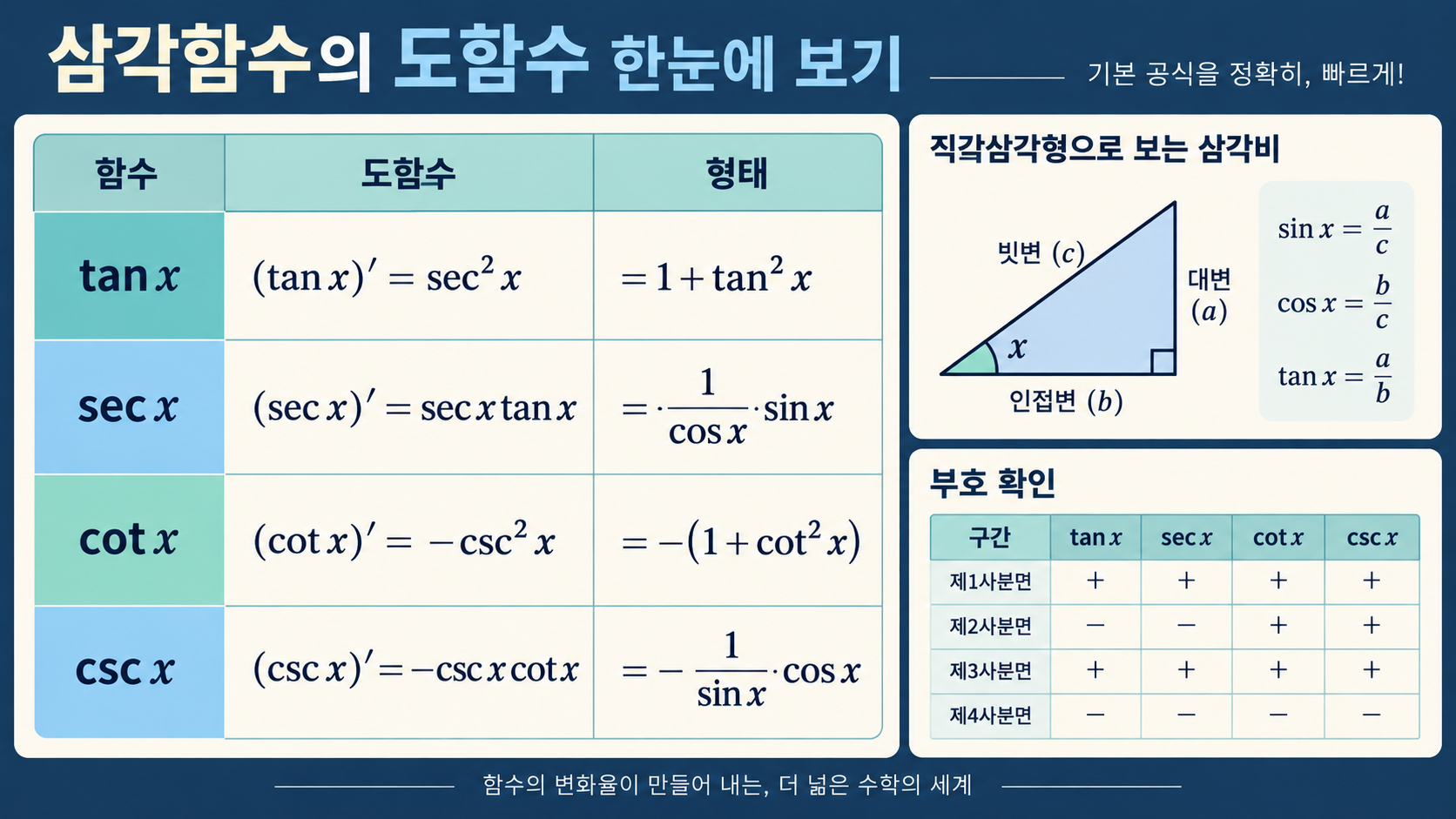 tan sec cot csc 미분공식을 비교한 정보카드