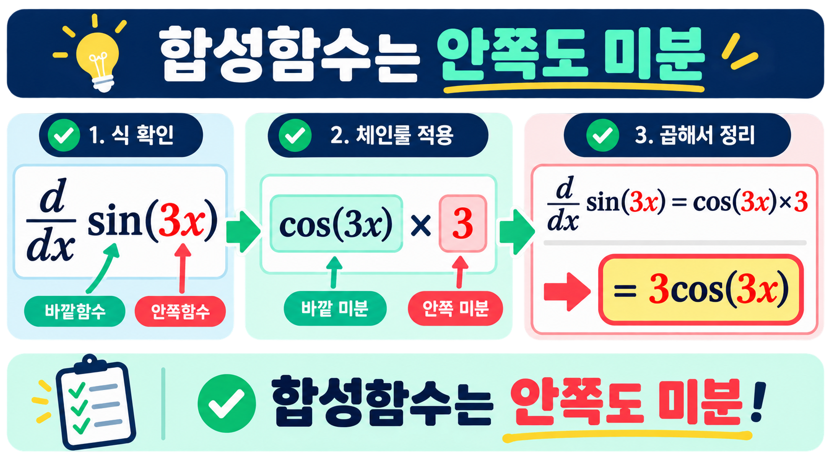 sin(3x)에 체인룰을 적용해 3cos(3x)가 되는 순서 정보카드
