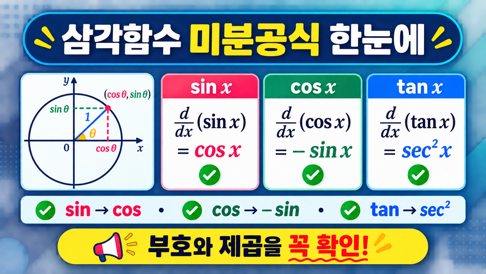 삼각함수 미분공식 한눈에 정보카드. sin은 cos, cos는 마이너스 sin, tan은 sec 제곱을 보여 주는 체크 아이콘과 단위원 도식