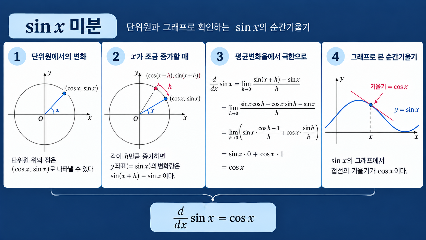 sin 함수 미분과 cos의 관계를 설명하는 정보카드