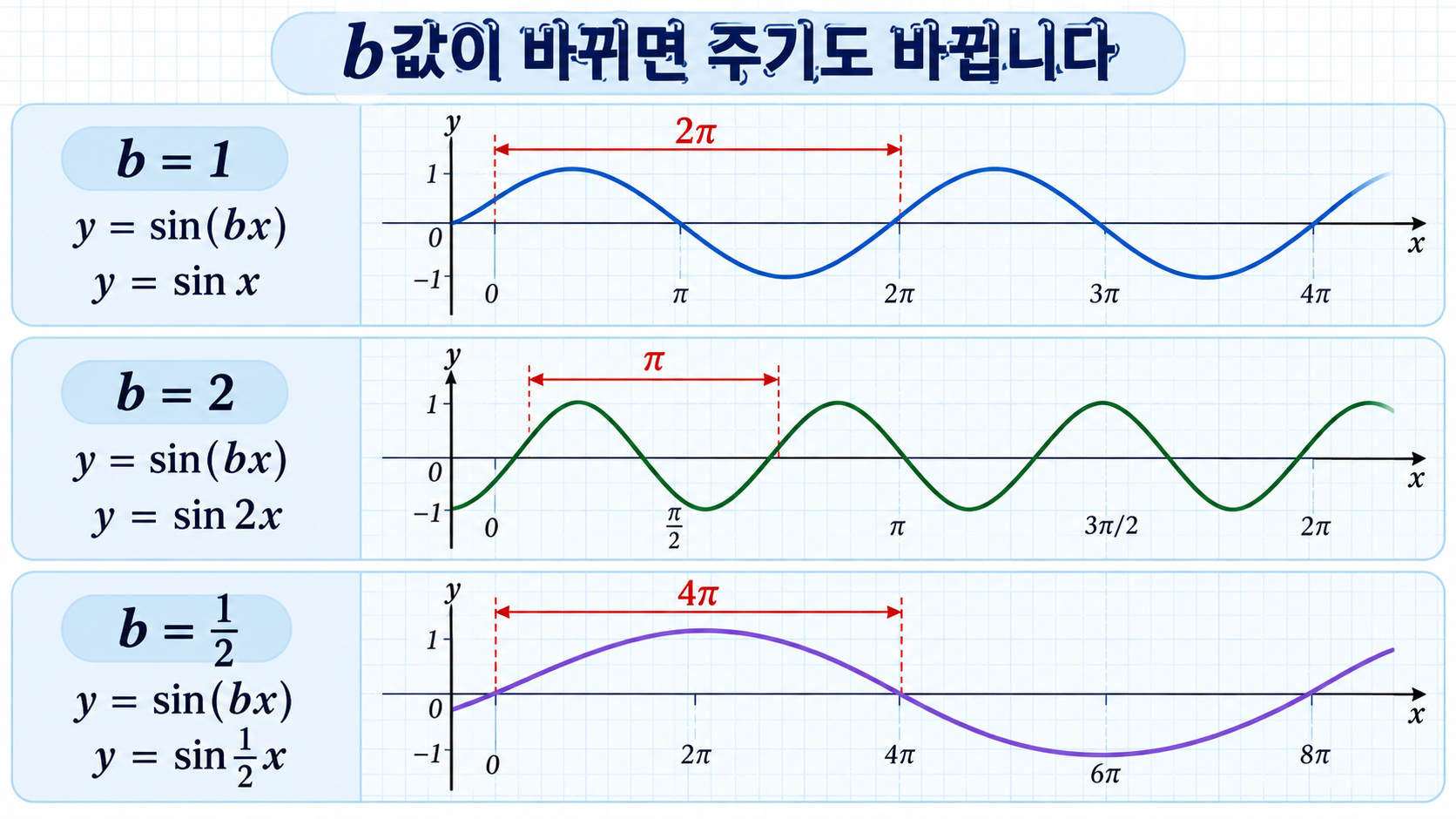 b값에 따른 사인함수 주기 비교 정보카드
