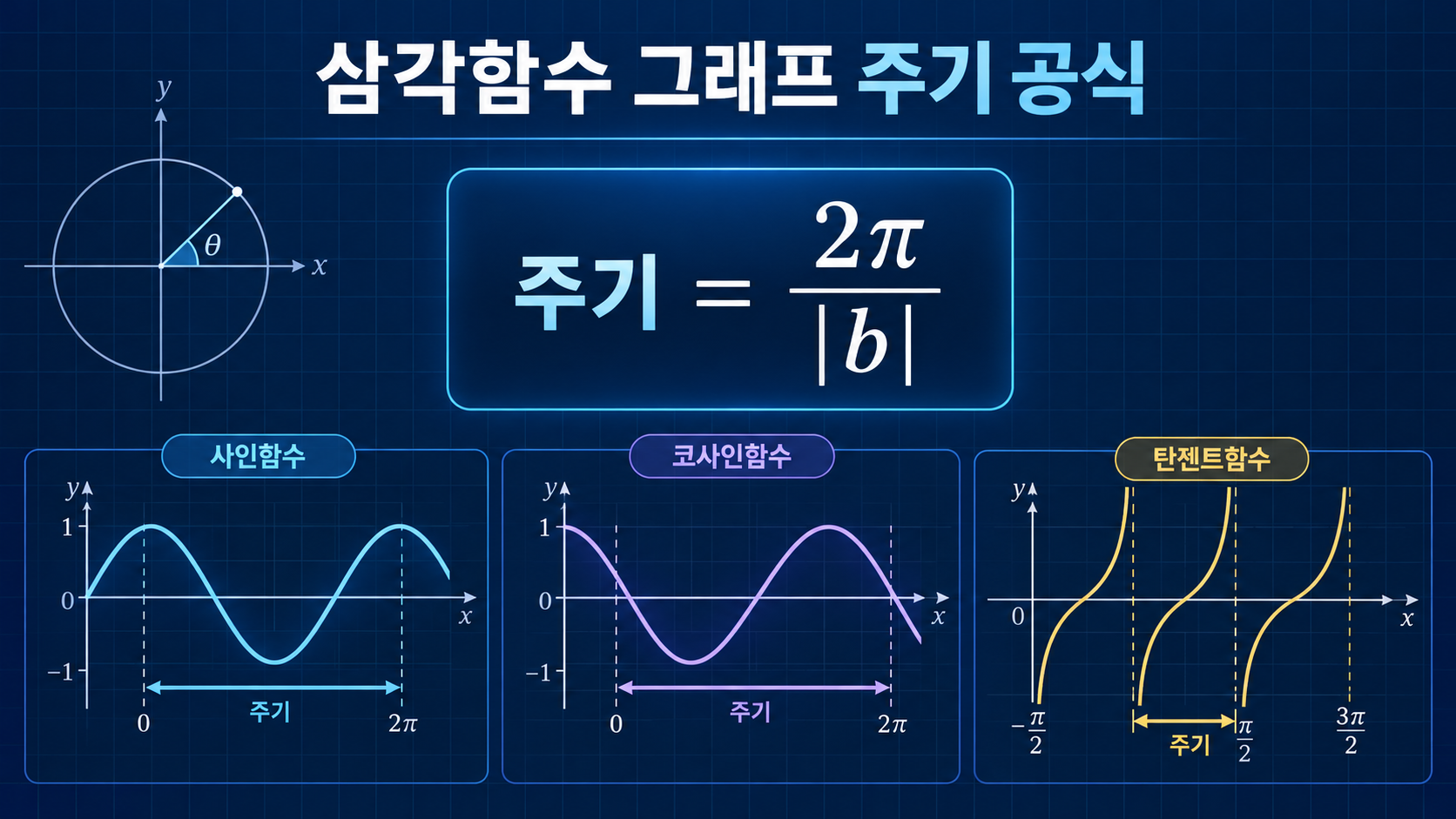 삼각함수 그래프 주기 공식 정보카드
