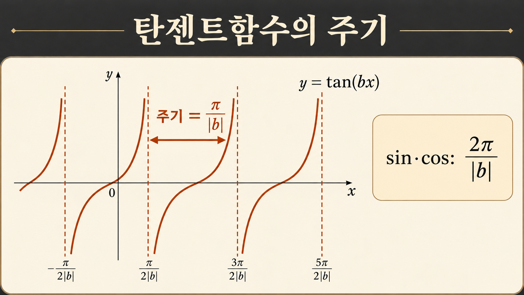 탄젠트함수 주기와 점근선 정보카드
