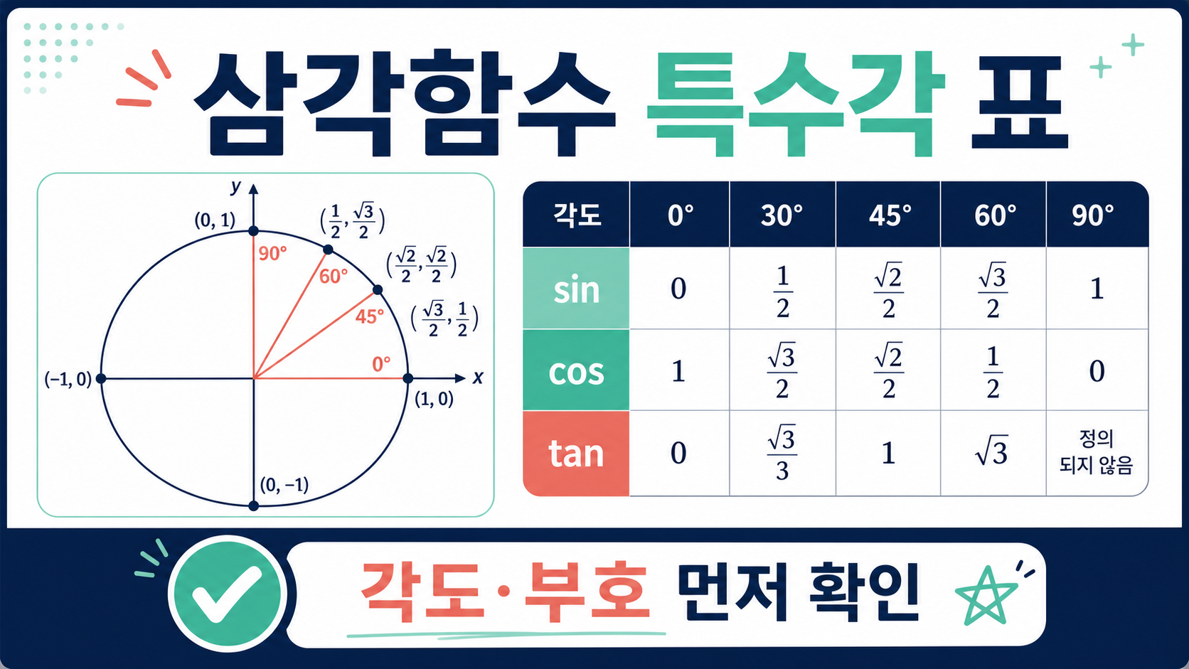 삼각함수 특수각 표와 사인 코사인 탄젠트 값