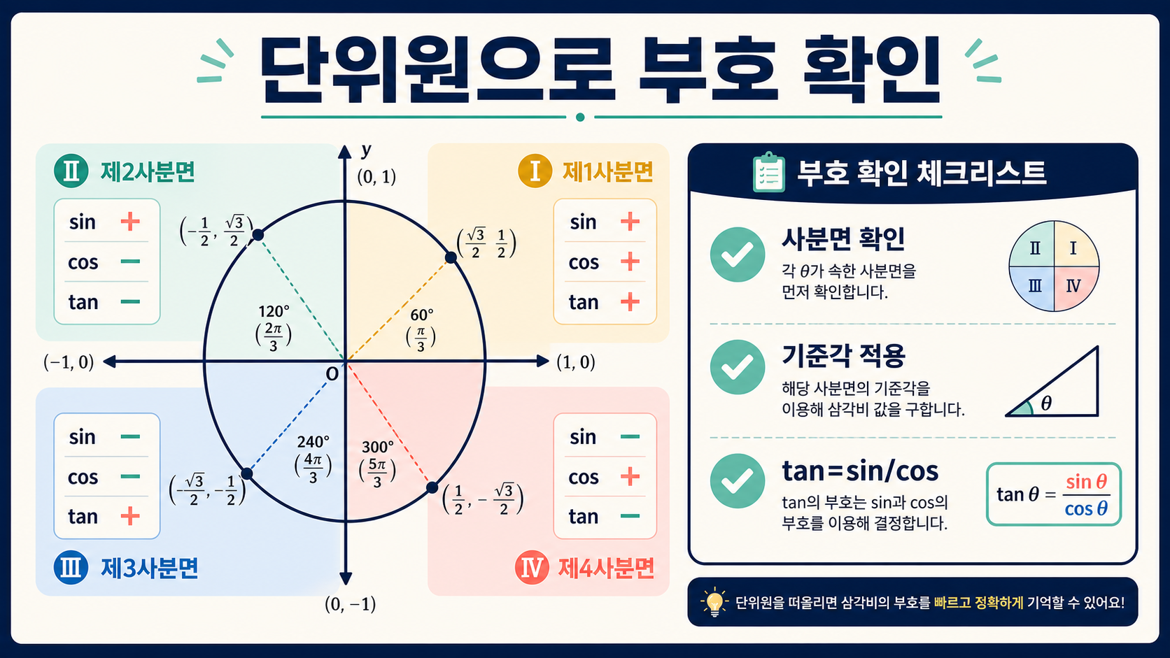 단위원의 사분면별 사인 코사인 탄젠트 부호