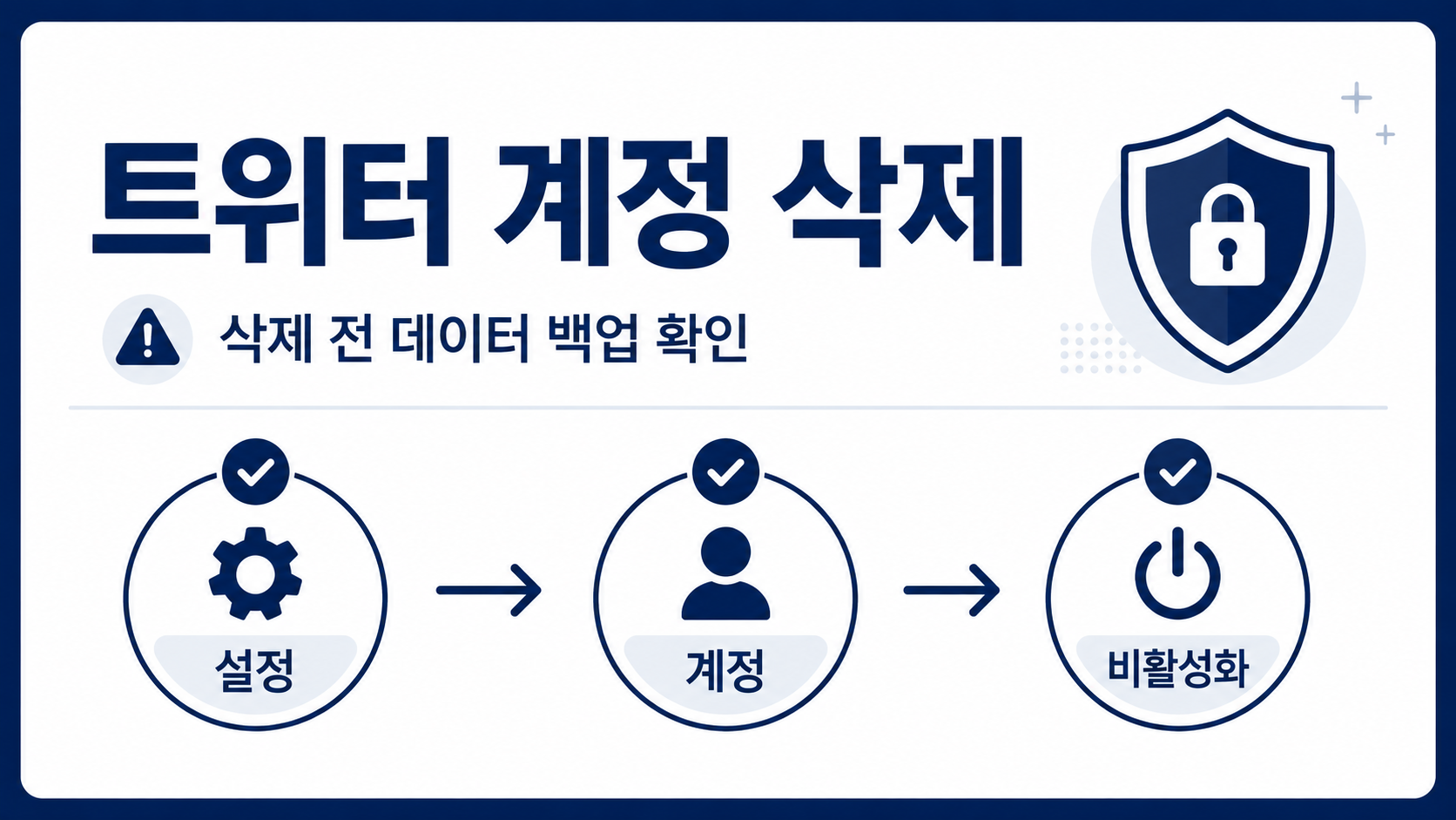 트위터 계정 삭제 전 데이터 백업과 비활성화 순서를 보여 주는 정보카드