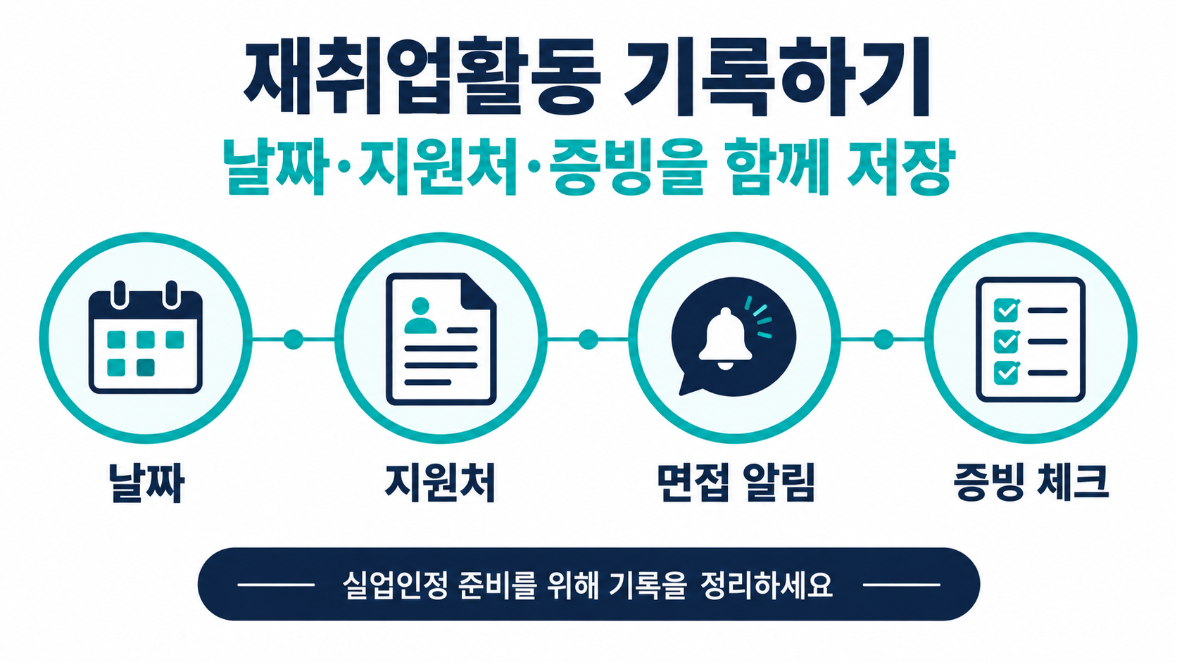 재취업활동 기록을 정리한 정보 도식