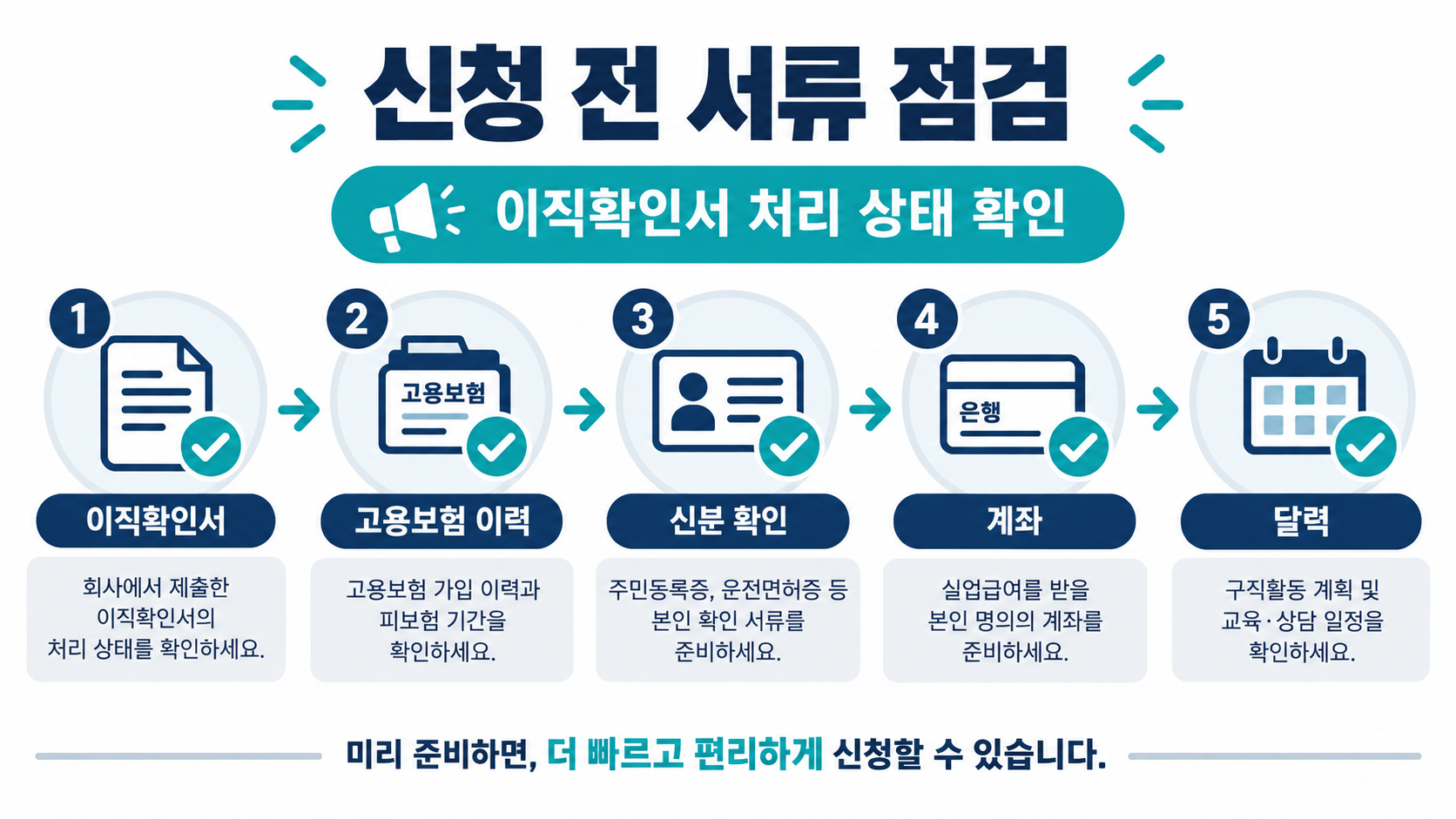 실업급여 서류와 확인 순서를 보여 주는 정보 도식