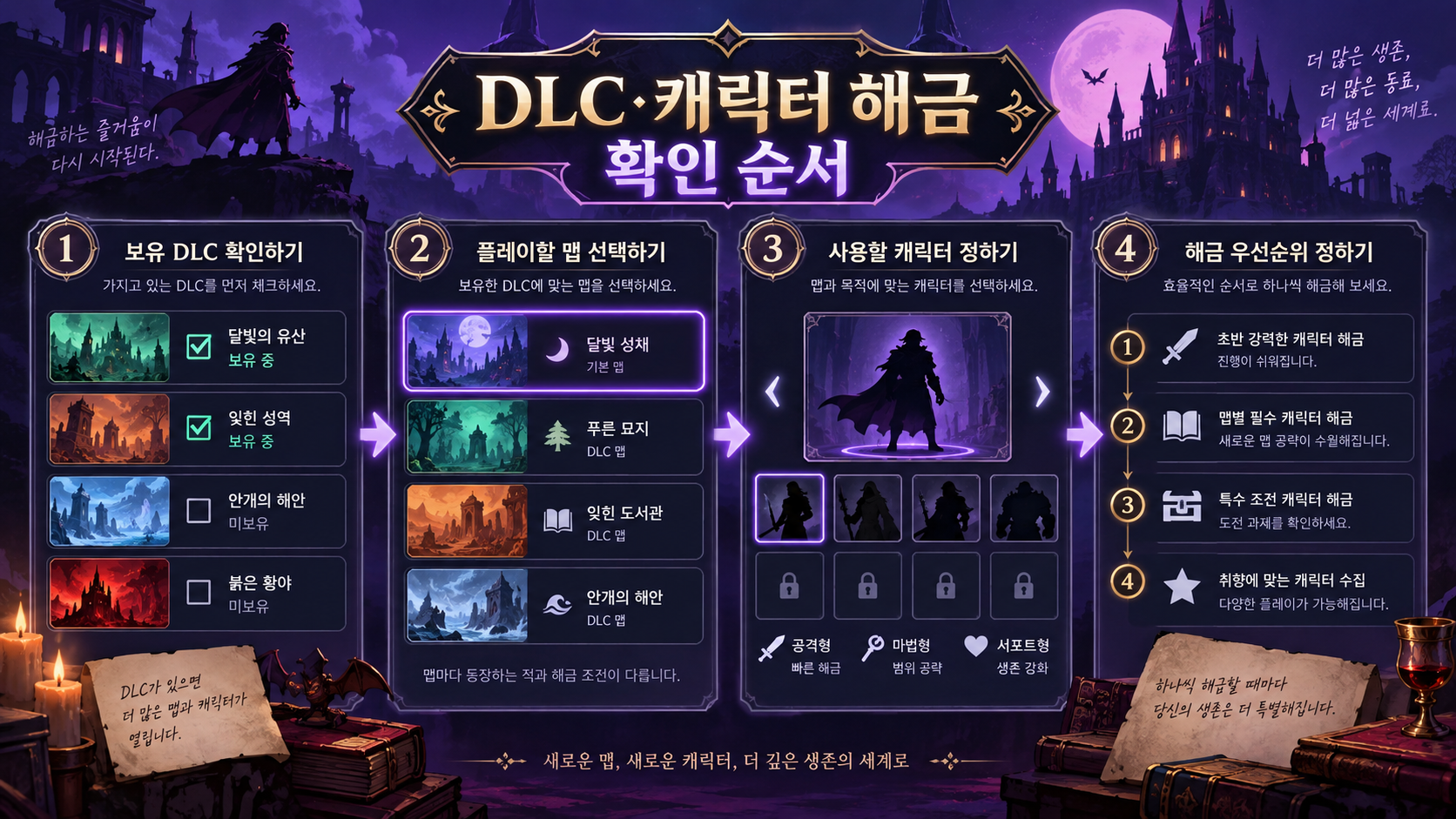 DLC와 캐릭터 해금 확인 순서를 나타낸 정보카드