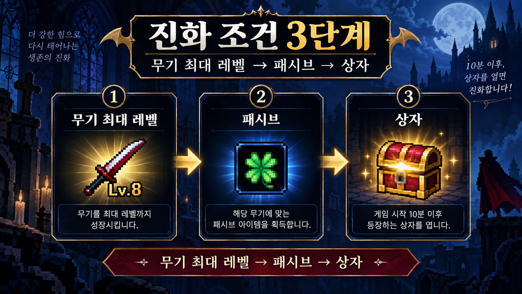무기 최대 레벨과 패시브 아이템, 상자 순서를 보여 주는 진화 조건 카드
