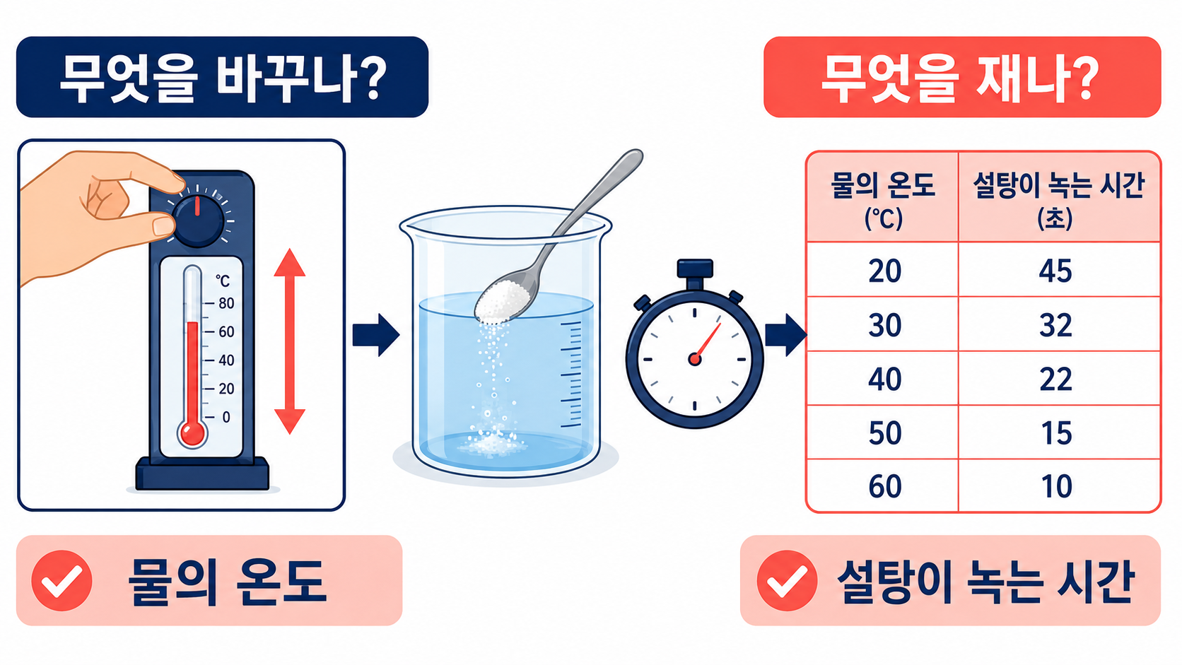물의 온도와 설탕이 녹는 시간을 비교하며 독립변인과 종속변인을 구분하는 정보 카드