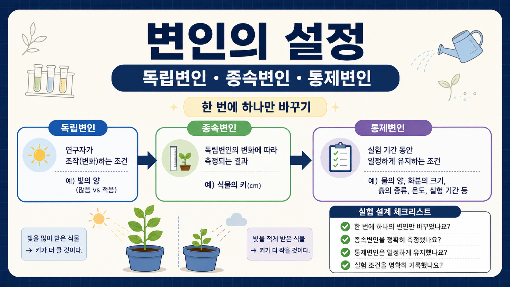 독립변인·종속변인·통제변인을 한 번에 정리한 실험 설계 정보 카드