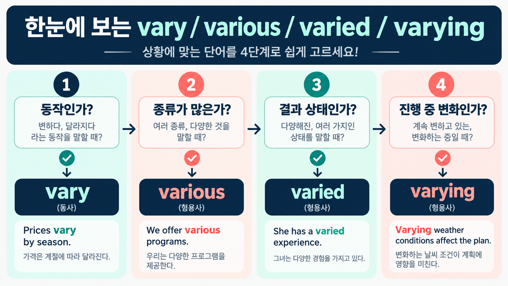 네 단어를 고르는 단계별 정보카드