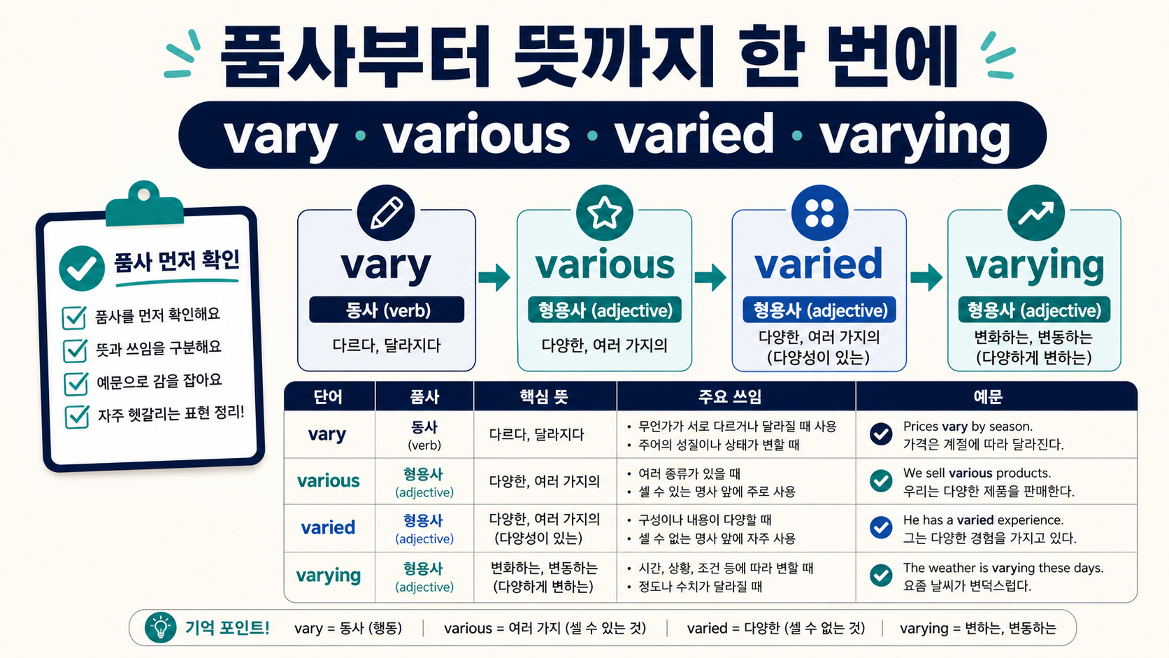 vary, various, varied, varying 차이와 품사 확인 방법을 정리한 한국어 정보 카드