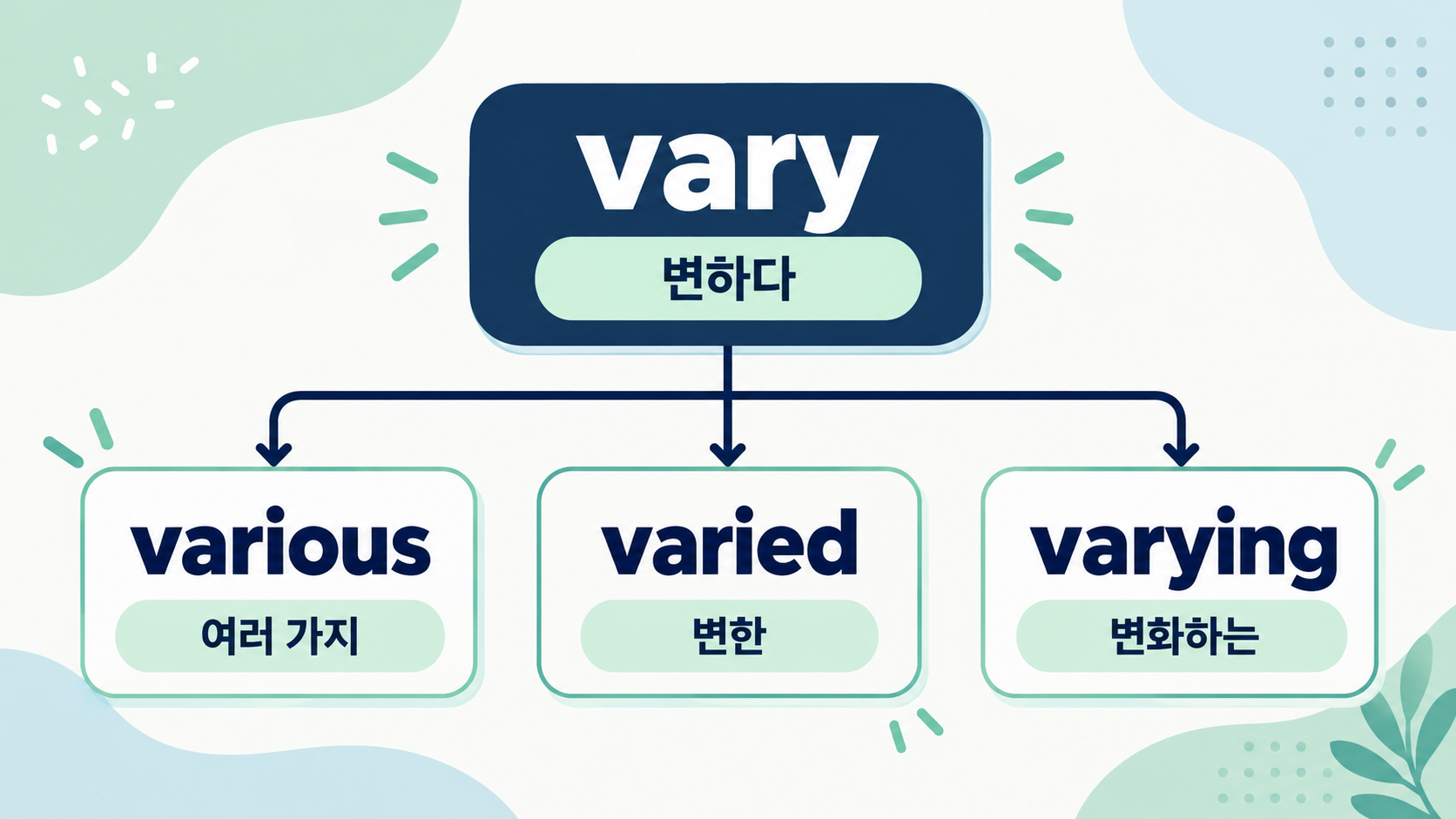 vary와 various varied varying의 관계를 보여 주는 정보카드
