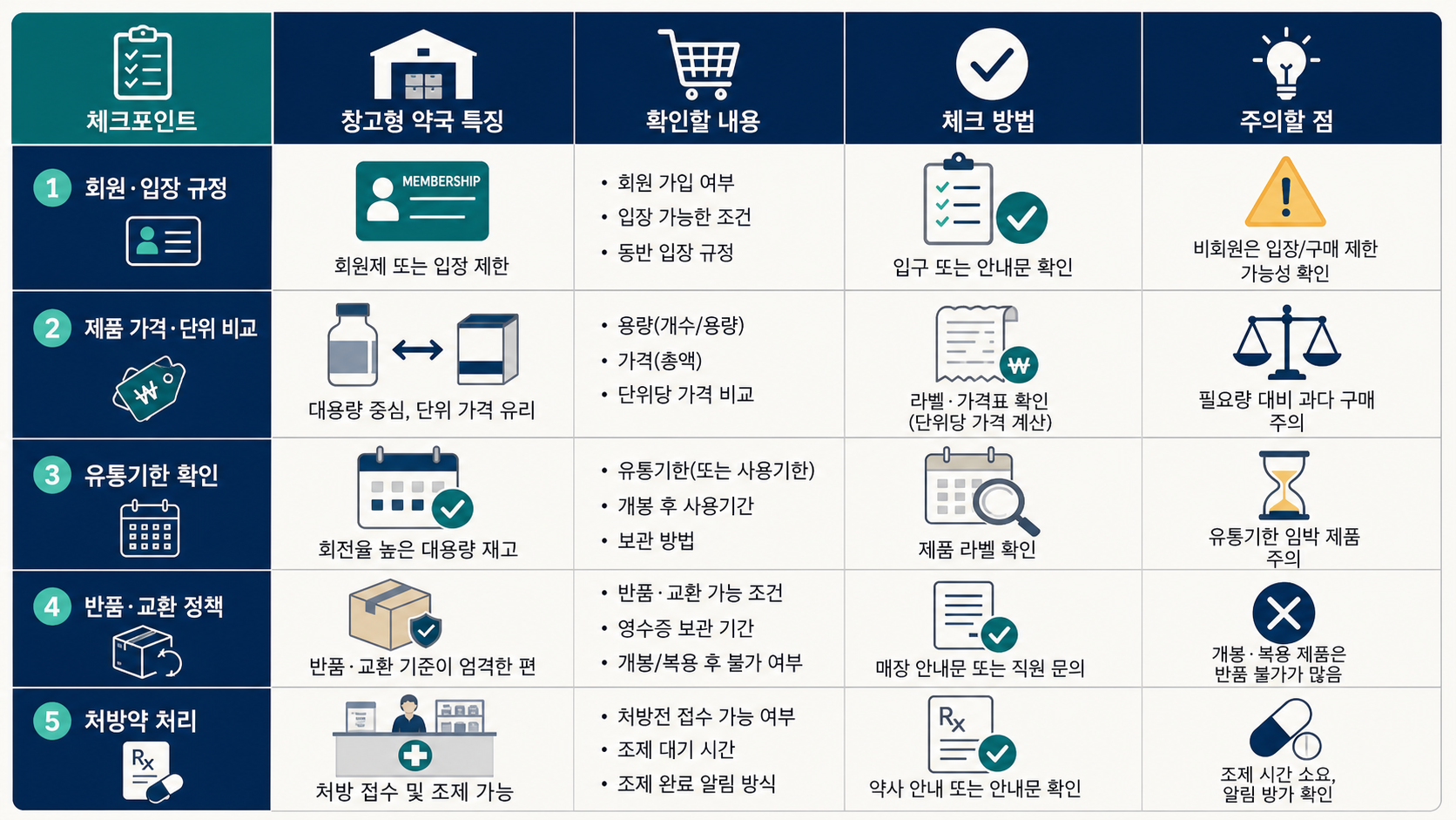 창고형 약국 방문 시 입장 규정, 단가, 유통기한, 반품, 처방 조제를 점검하는 체크리스트 정보카드
