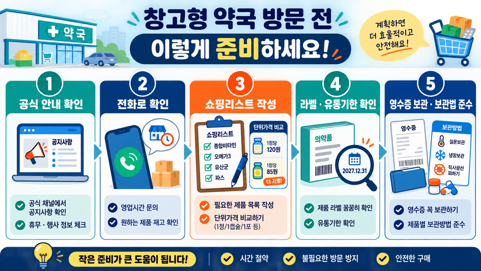 창고형 약국 방문 전 공식 안내, 전화, 목록, 라벨, 영수증을 확인하는 다섯 단계 정보카드