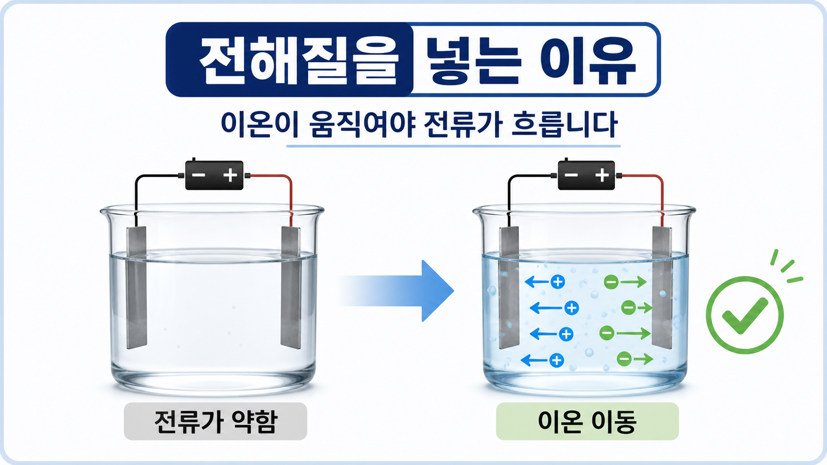 전해질을 넣어 이온이 이동하는 원리를 설명한 정보 카드