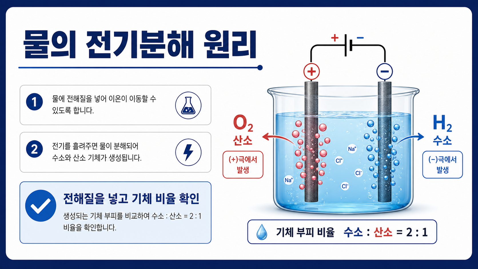 물의 전기분해 원리와 수소 산소 발생을 보여주는 정보 카드