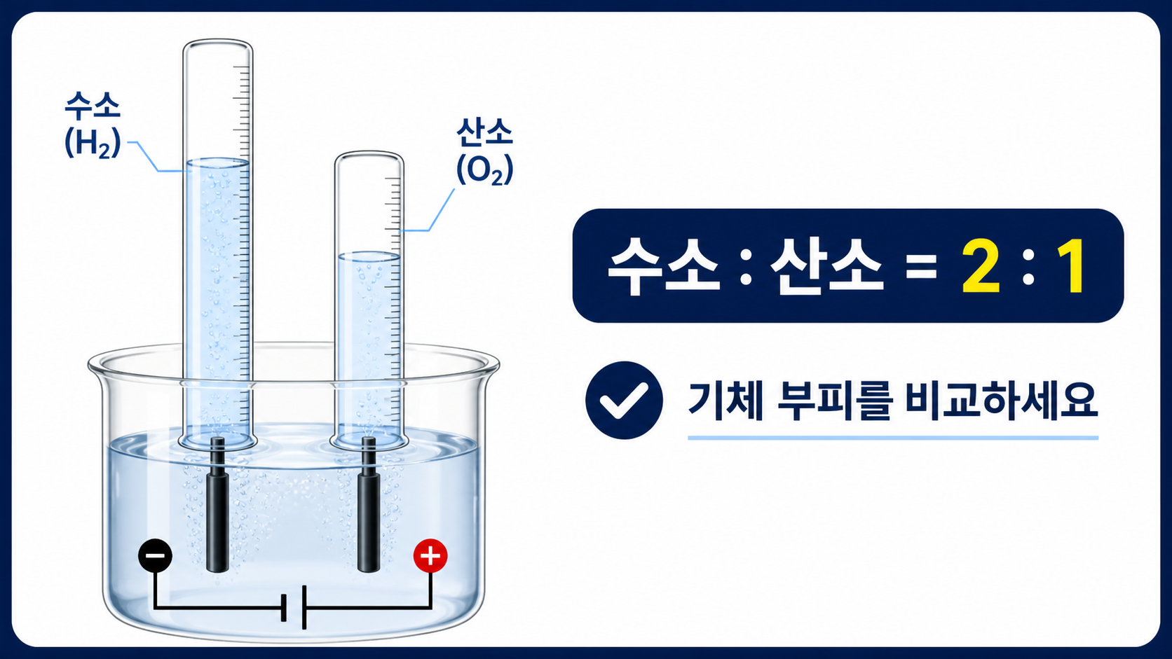 물 전기분해에서 수소와 산소의 부피비 2대1을 보여주는 정보 카드