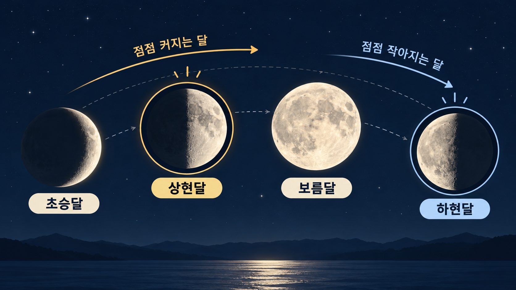 초승달 상현달 보름달 하현달 순서를 보여 주는 정보카드