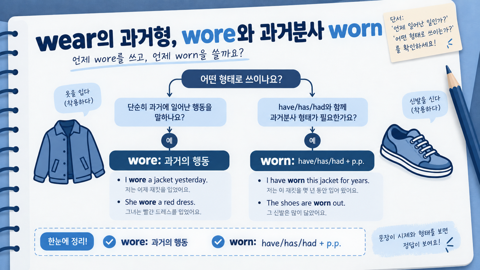 wore와 worn의 쓰임을 비교한 영어 문법 정보카드