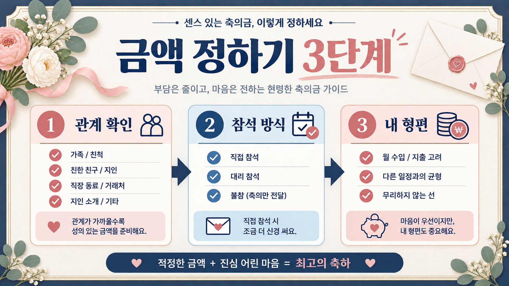 관계와 참석 방식, 개인 형편의 세 단계를 보여주는 정보 카드