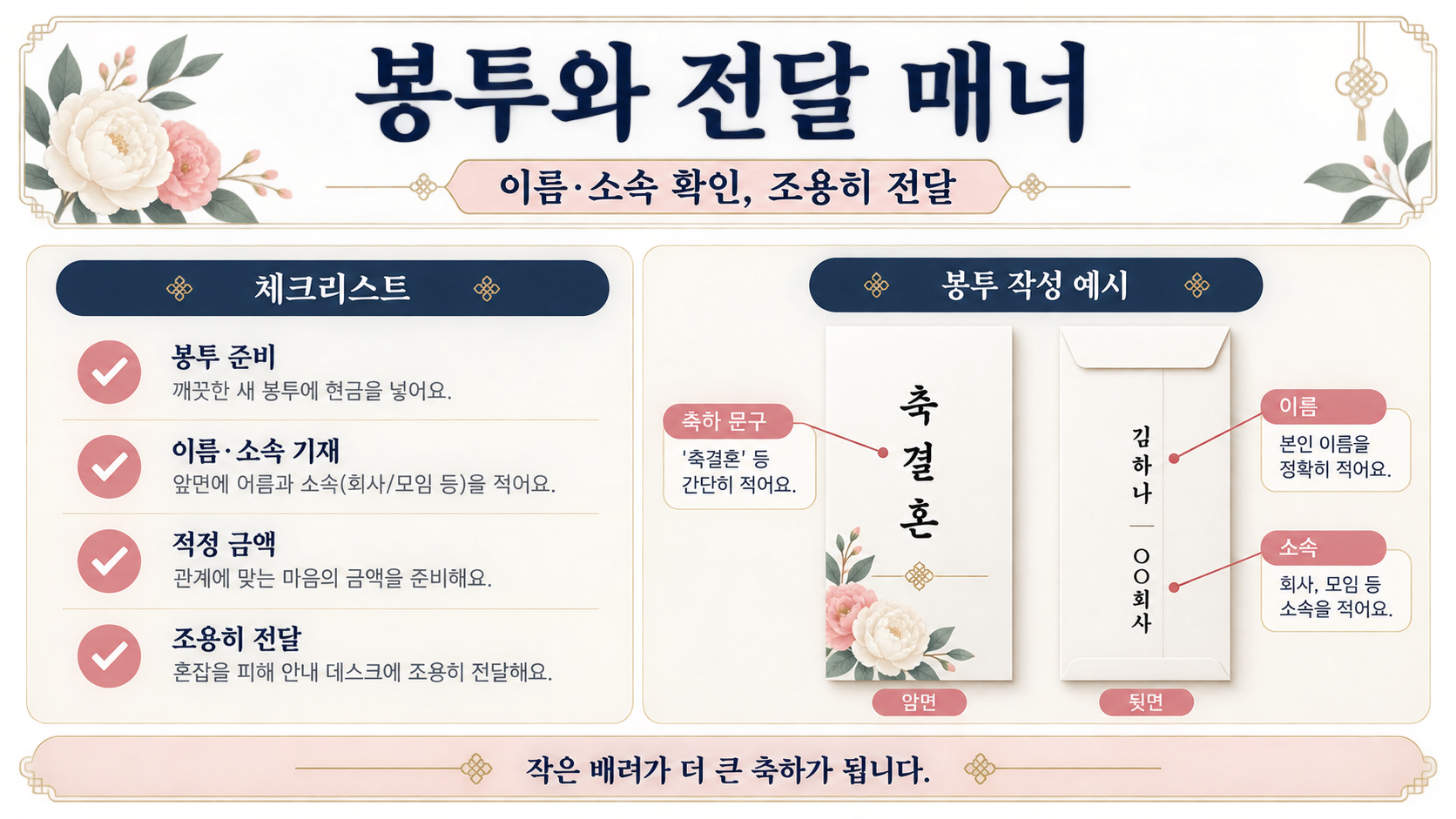 축의금 봉투 작성과 전달 매너를 보여주는 정보 카드