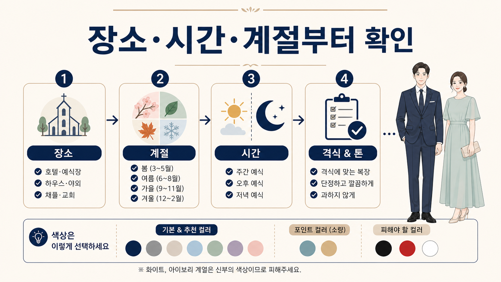 결혼식 장소 시간 계절을 확인해 하객룩을 고르는 순서를 보여 주는 정보카드