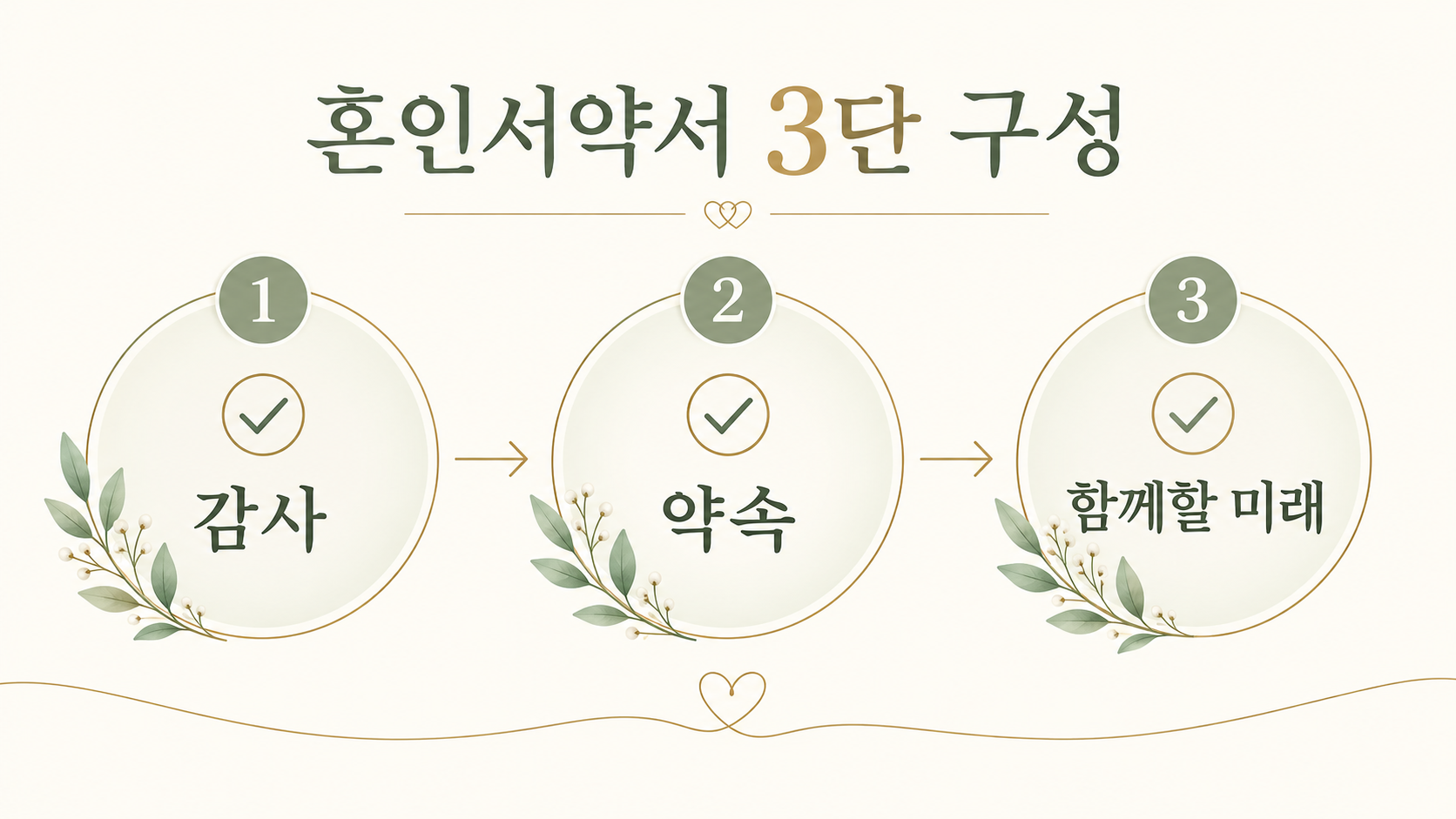 혼인서약서의 감사, 약속, 함께할 미래 세 단계를 보여 주는 정보카드