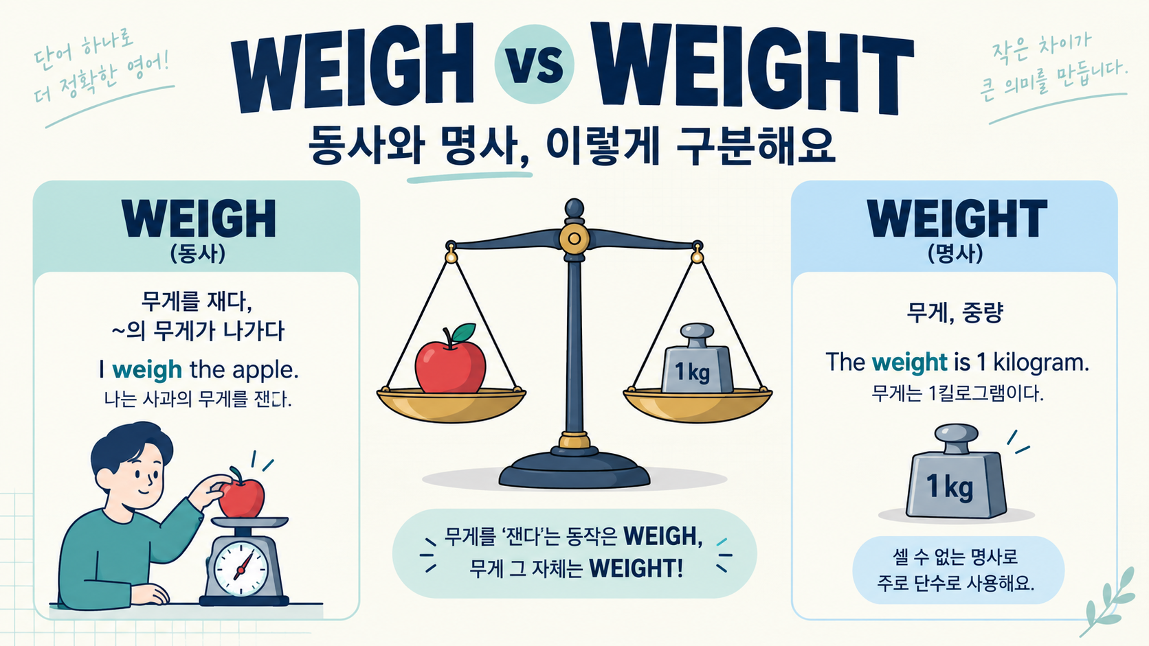 weigh와 weight의 차이를 설명하는 저울 정보카드