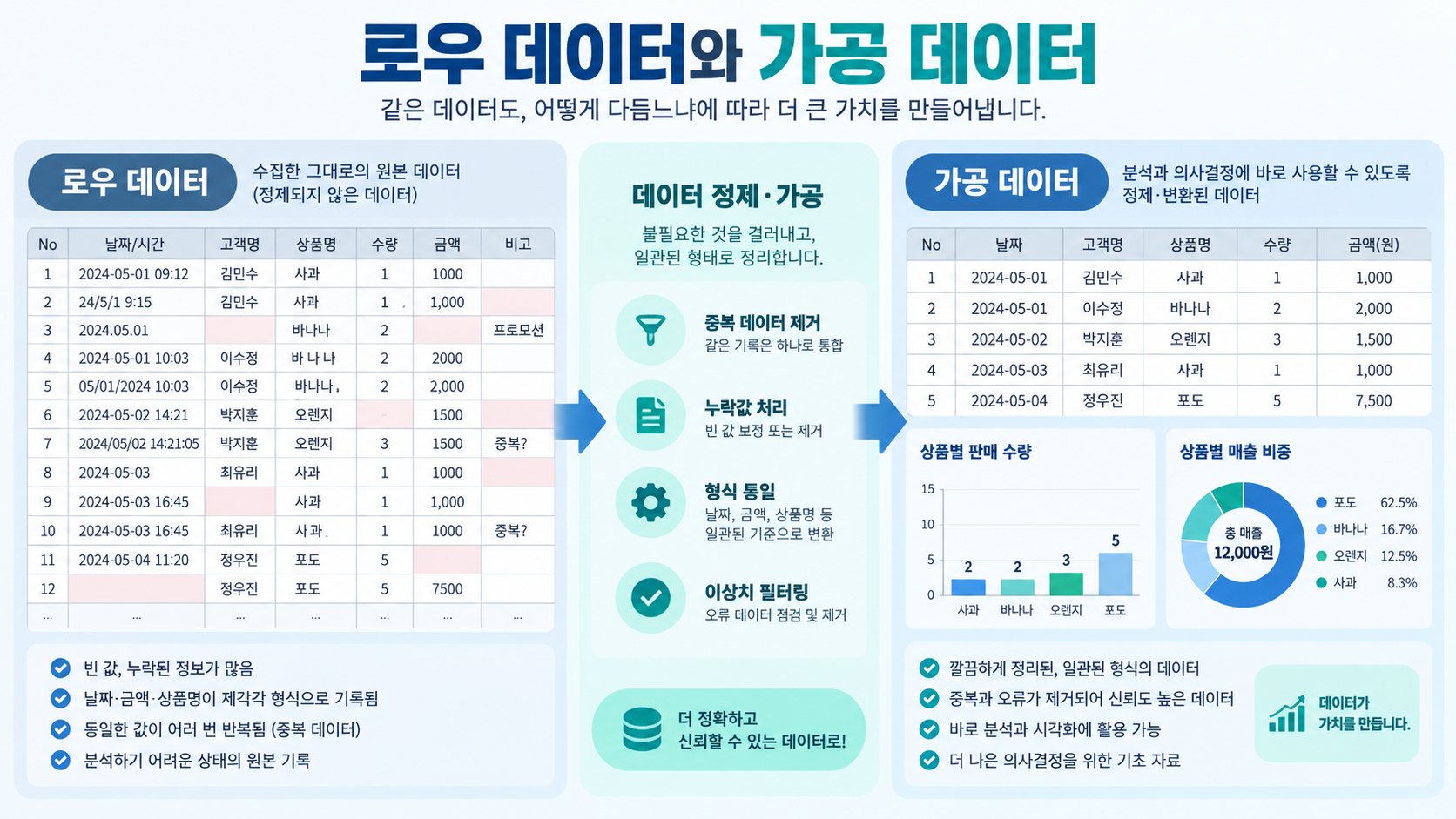 로우 데이터와 가공 데이터의 차이를 보여 주는 한국어 정보카드