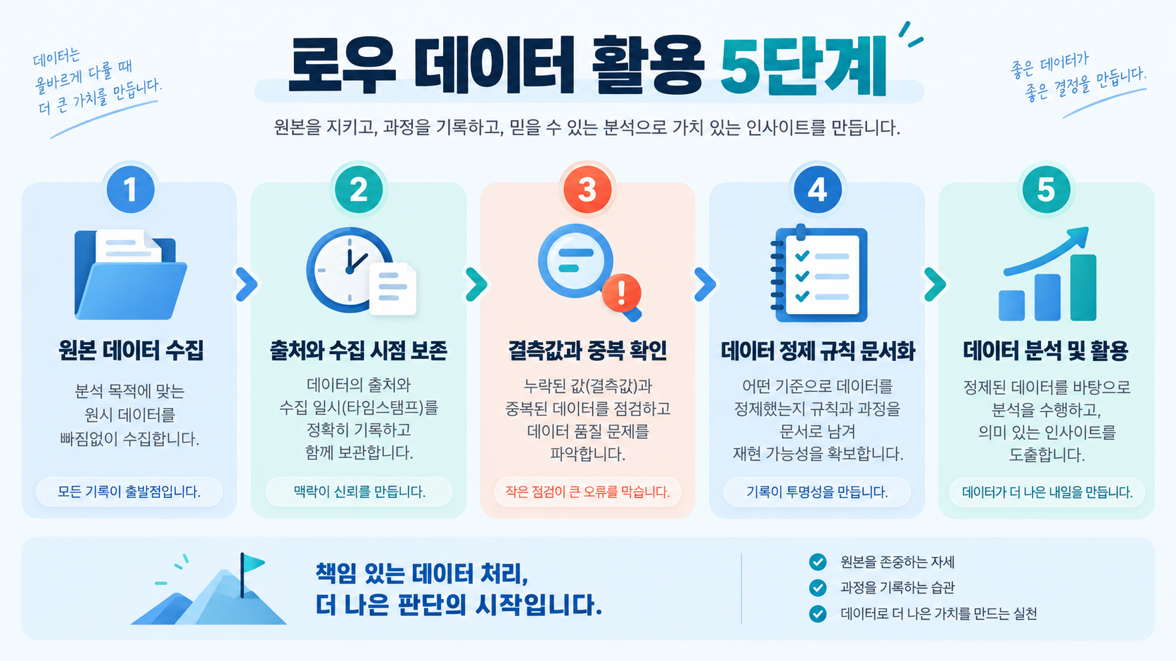 로우 데이터 활용 다섯 단계를 보여 주는 한국어 정보카드