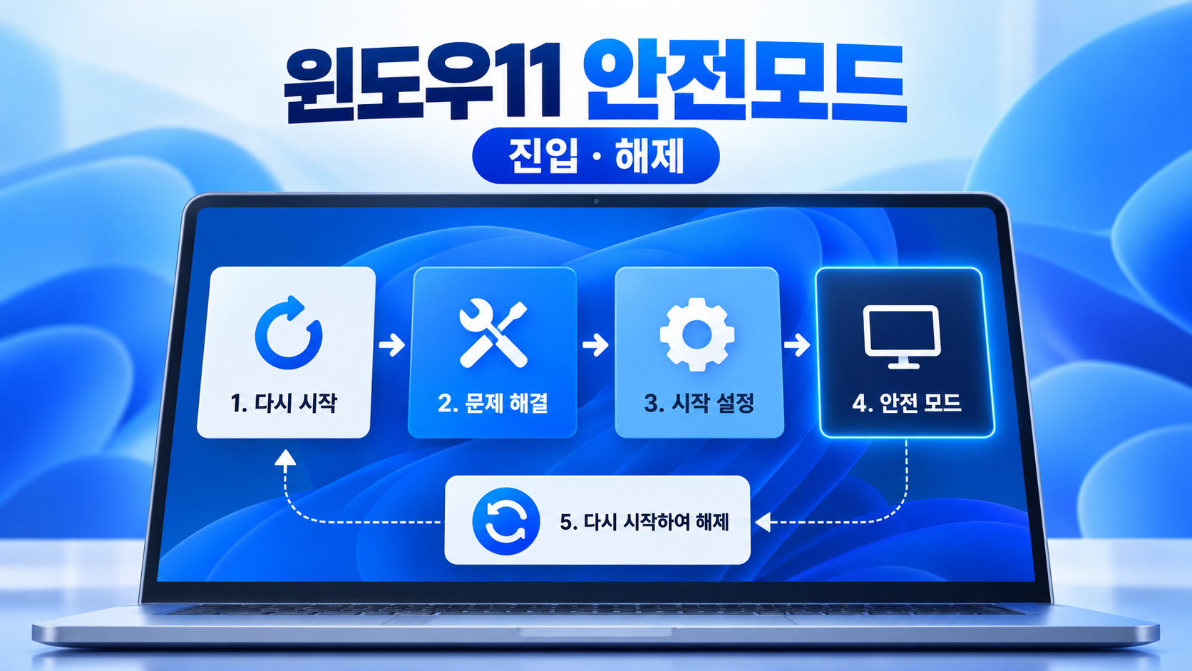 윈도우11 안전모드 진입과 해제 흐름 정보카드