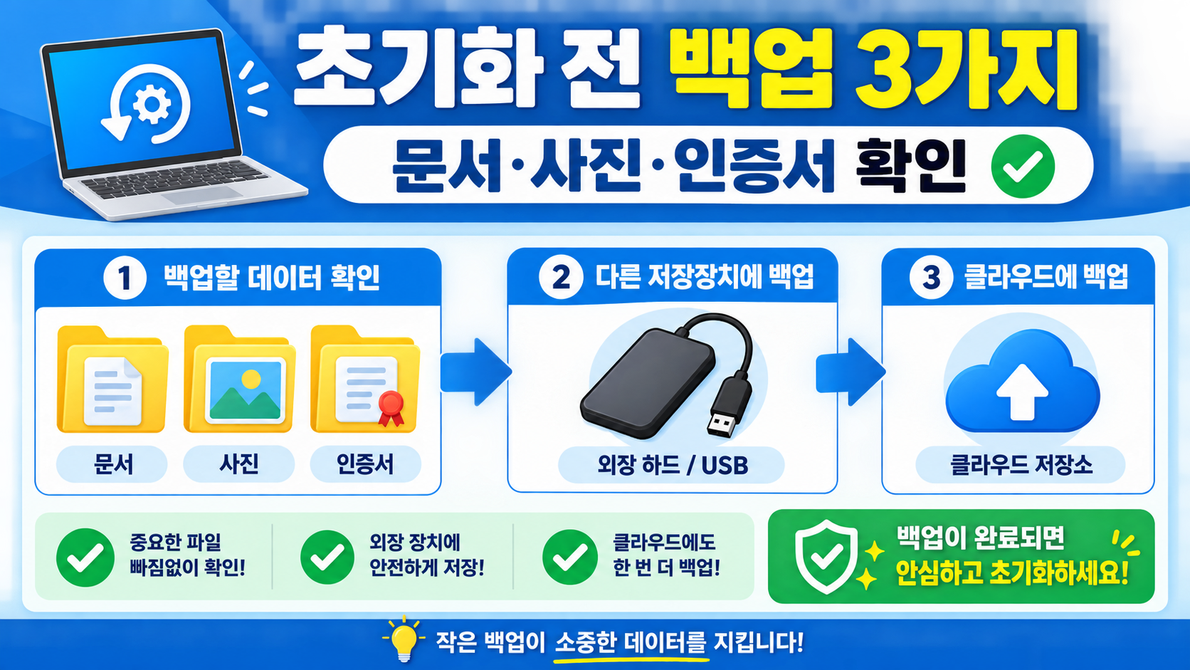 윈도우 초기화 전 문서 사진 인증서를 백업하는 순서를 보여주는 정보카드