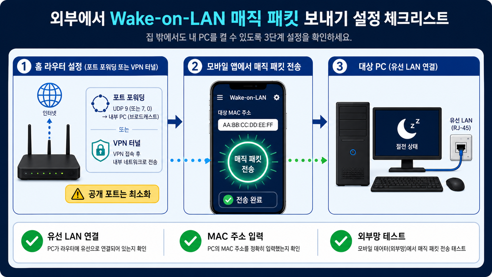 외부망 WOL 테스트를 위한 유선 LAN, MAC 주소, 외부망 체크리스트